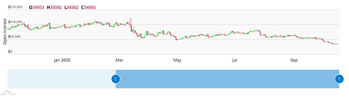 Open interest kể từ đầu năm của BitMEX. Nguồn: btctools.io