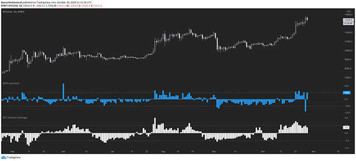 Biểu đồ giá ngày của Bitcoin với funding rate. Nguồn: TradingView.com