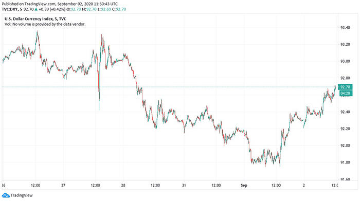 Biểu đồ 5 ngày của chỉ số tiền tệ đô la Mỹ. Nguồn: TradingView