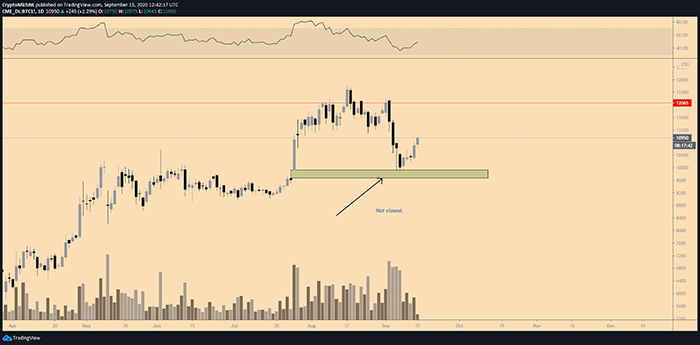 Biểu đồ 1 ngày của BTC/USD CME. Nguồn: TradingView