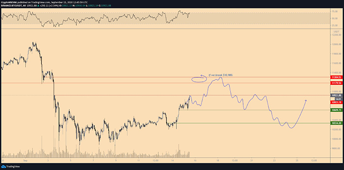 Biểu đồ 1 giờ của BTC/USD. Nguồn: TradingView