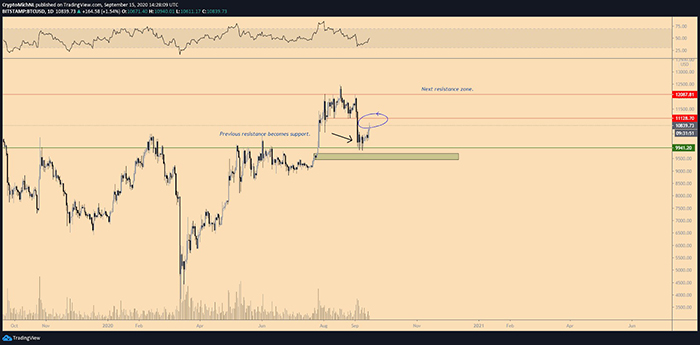 Biểu đồ 1 ngày của BTC/USD. Nguồn: TradingView