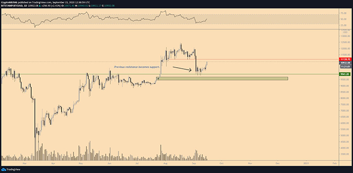 Biểu đồ 1 ngày của BTC/USD. Nguồn: TradingView