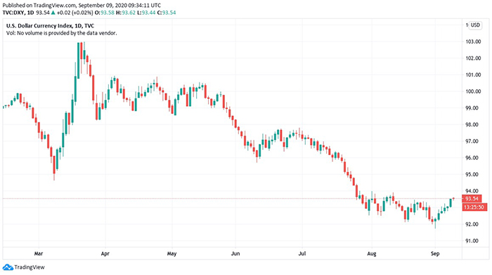 Biểu đồ 6 tháng của Chỉ số tiền tệ đô la Mỹ. Nguồn: TradingView