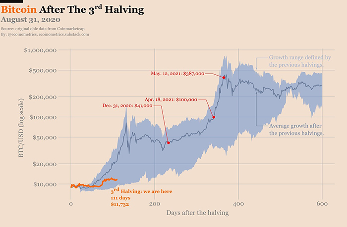 Dự báo giá Bitcoin sau halving 2020. Nguồn: Ecoinometrics/ Twitter