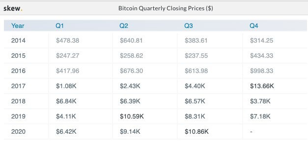 Giá đóng cửa hàng quý của Bitcoin. Nguồn: Skew