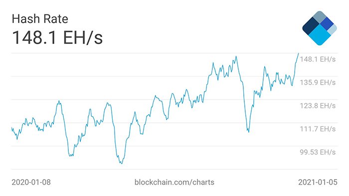 Hash rate Bitcoin. Nguồn: Blockchain.com 