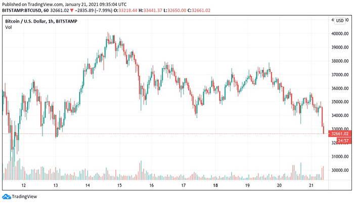 Biểu đồ nến 1 giờ BTC / USD (Bitstamp). Nguồn: TradingView