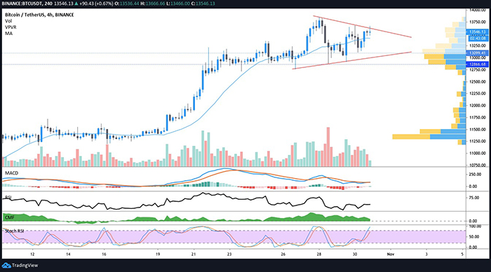 Biểu đồ 4 giờ của BTC/USD. Nguồn: TradingView