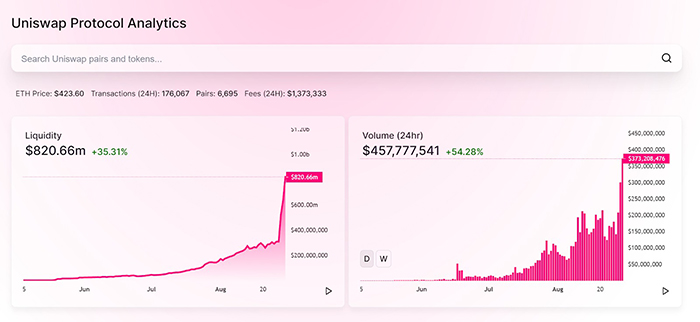 Khối lượng của Uniswap trong 24 giờ qua. Nguồn: Uniswap