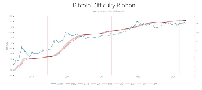 Chỉ báo difficulty ribbon của Bitcoin với biểu đồ lịch sử giá. Nguồn: Woobull