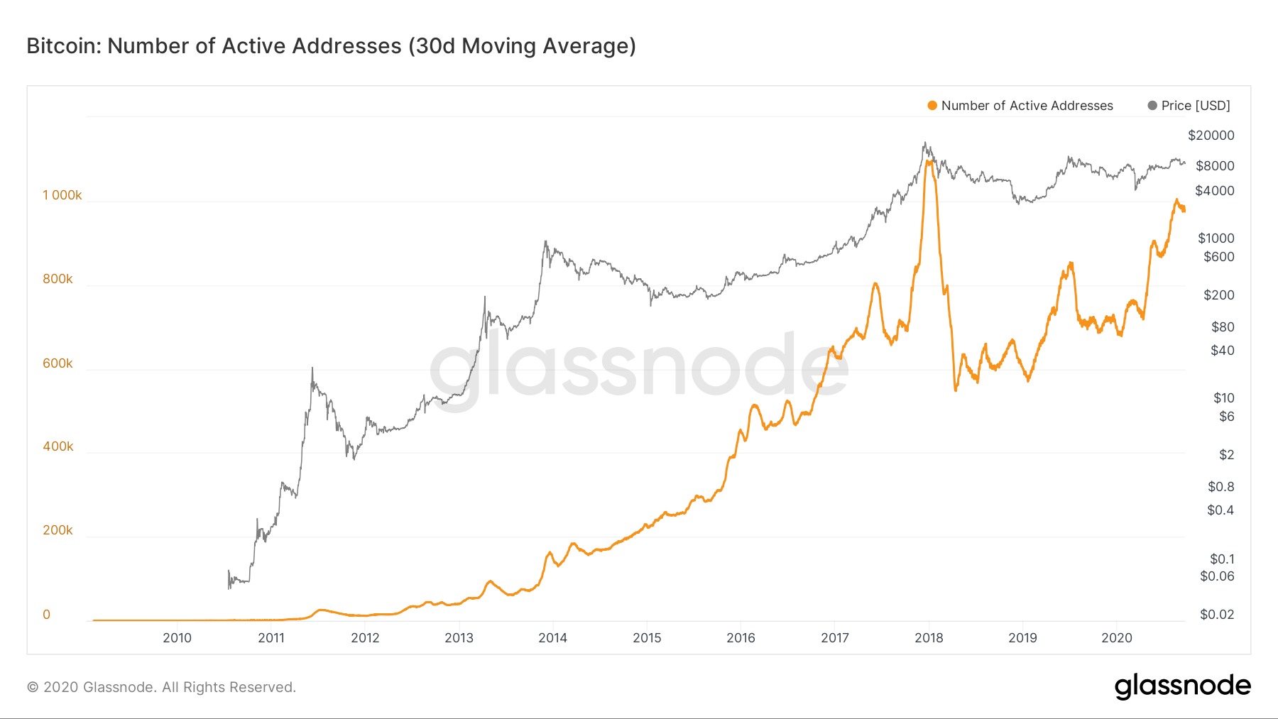 Địa chỉ hoạt động của Bitcoin, mức trung bình trong 30 ngày. Nguồn: Glassnode.