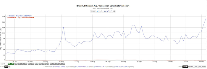 Giá trị giao dịch Bitcoin trung bình. Nguồn: BitInfoCharts
