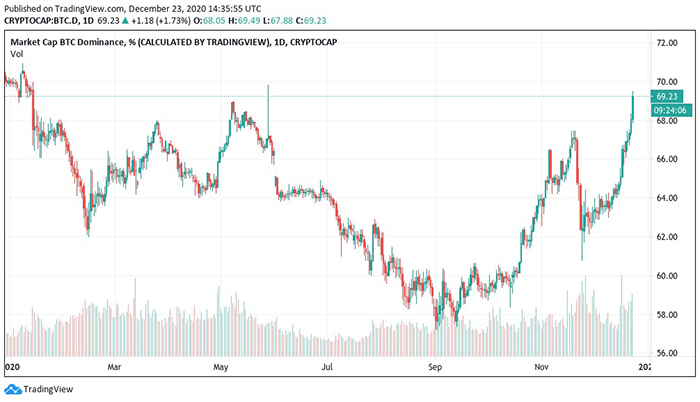 Biểu đồ BTC dominance 1 năm qua. Nguồn: TradingView