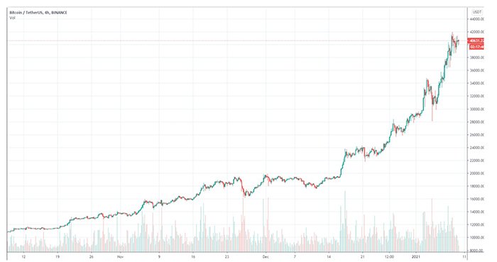 Biểu đồ nến 4 giờ của BTC/USD. Nguồn: TradingView