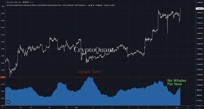 Biểu đồ 1 tháng inflow Bitcoin so với cặp BTC/USD. Nguồn: Ki Young Ju/ Twitter