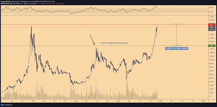 Biểu đồ 3 ngày của BTC/USD năm 2016. Nguồn: TradingView