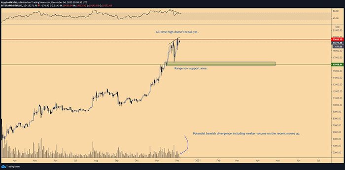 Biểu đồ ngày của BTC/USD. Nguồn: TradingView
