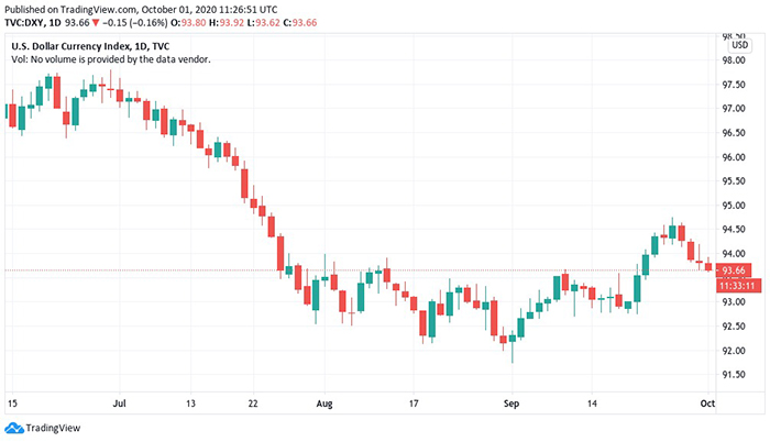 Biểu đồ chỉ số tiền tệ đô la Mỹ 3 tháng qua. Nguồn: TradingView