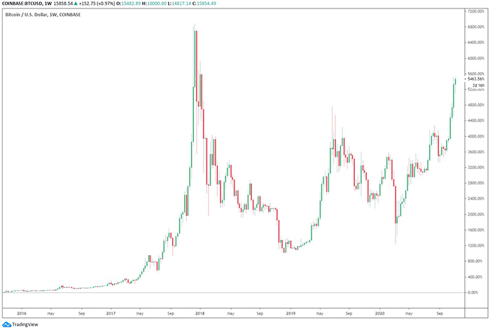 Biểu đồ hàng tuần của Bitcoin với % lợi nhuận. Nguồn: TradingView.com