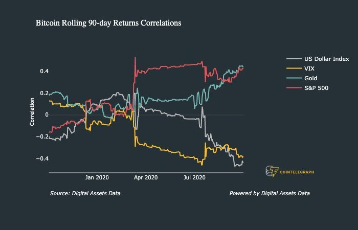 So sánh tương quan lợi nhuận 90 ngày của Bitcoin. Nguồn: Digital Assets Data