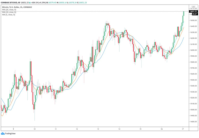 Biểu đồ 1 giờ của BTC/USD. Nguồn: TradingView