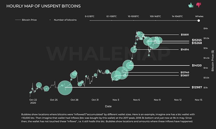 Các cụm cá voi Bitcoin. Nguồn: Whalemap