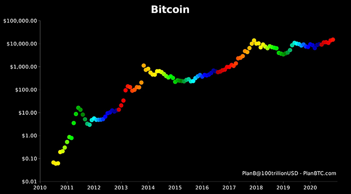 Mô hình S2F Bitcoin. Nguồn: PlanB