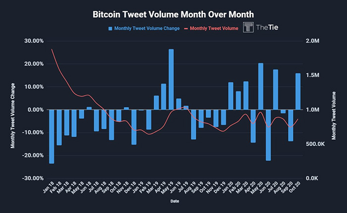 Khối lượng tweet hàng tháng về Bitcoin. Nguồn: The Tie