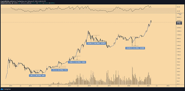 Biểu đồ tuần BTC / USDT. Nguồn: TradingView