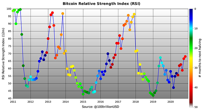 Bitcoin relative strength index (RSI). Source: PlanB
