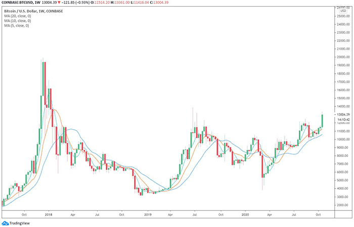 Biểu đồ tuần của Bitcoin. Nguồn: TradingView