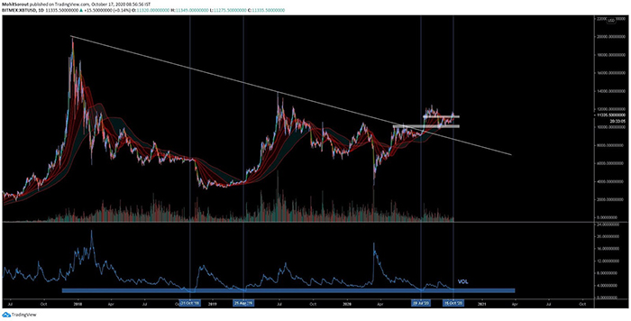 Biểu đồ Bitcoin hàng ngày với đường xu hướng. Nguồn: TradingView.com, Mohit Sorout