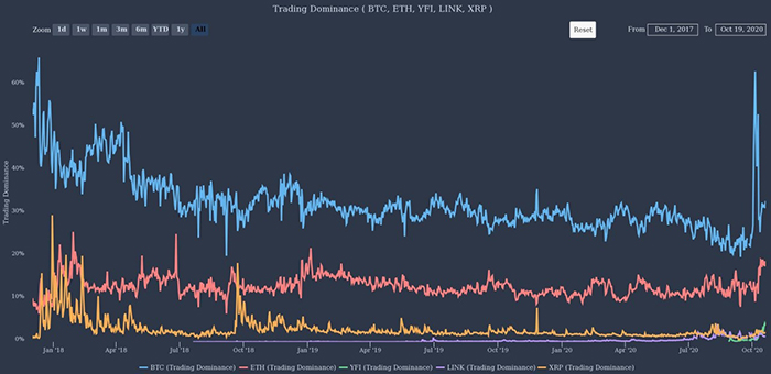 Sự thống trị giao dịch của Bitcoin so với các loại tiền điện tử lớn khác. Nguồn: TheTie