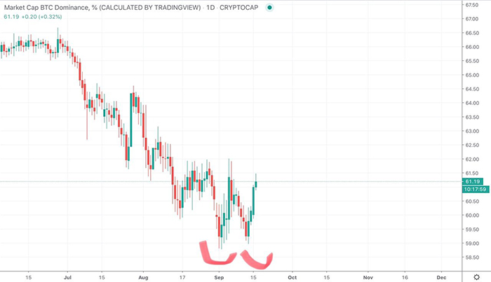 Chỉ số dominance của Bitcoin. Nguồn: TradingView