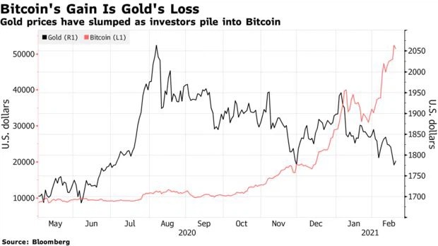 Trong khi giá Bitcoin tăng vọt thì giá vàng đang đi xuống.