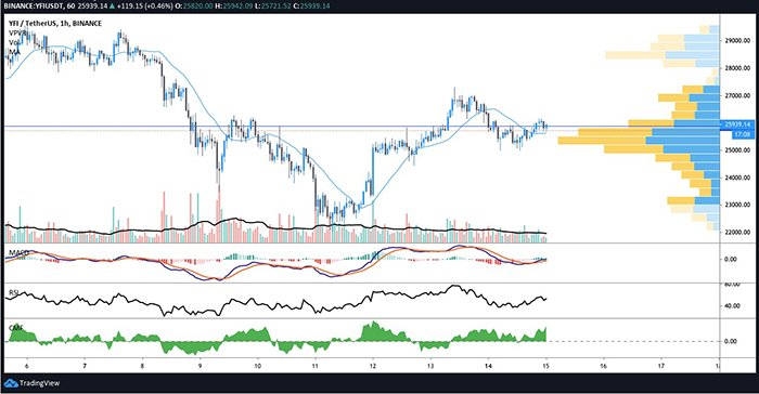 Biểu đồ 1 giờ của YFI/USD. Nguồn: TradingView