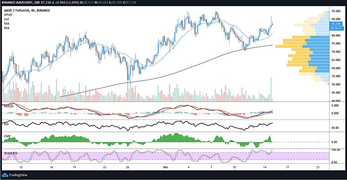 Biểu đồ 4 giờ của AAVE /USD. Nguồn: TradingView