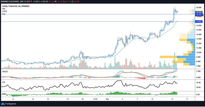 Biểu đồ 4 giờ của EGLD/USDT. Nguồn: TradingView