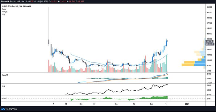 Biểu đồ ngày của EGLD/USDT. Nguồn: TradingView