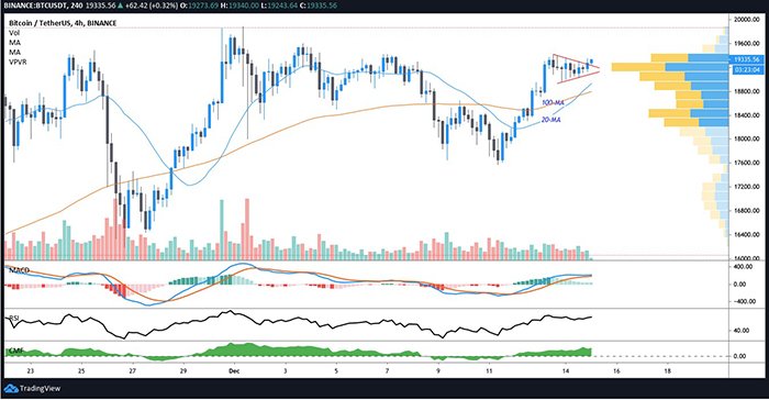 Biểu đồ 4 giờ của BTC/USD. Nguồn: TradingView