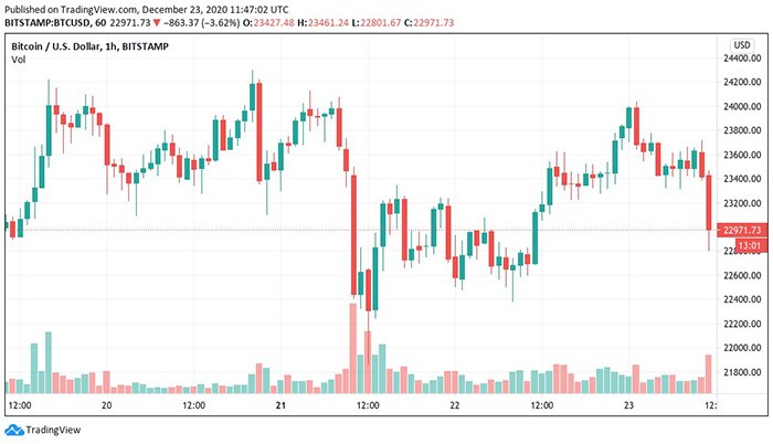 Biểu đồ 3 ngày của BTC/USD. Nguồn: TradingView
