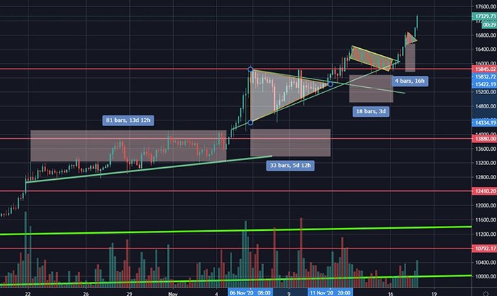 Các giai đoạn củng cố và biểu tình của Bitcoin. Nguồn: Twitter