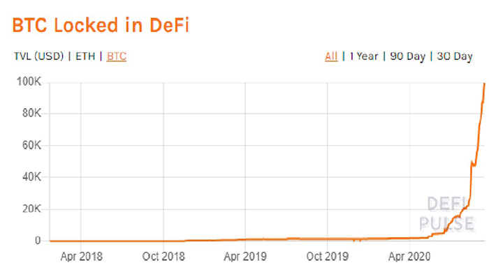 Số Bitcoin bị khóa trong các giao thức DeFi: Defi Pulse