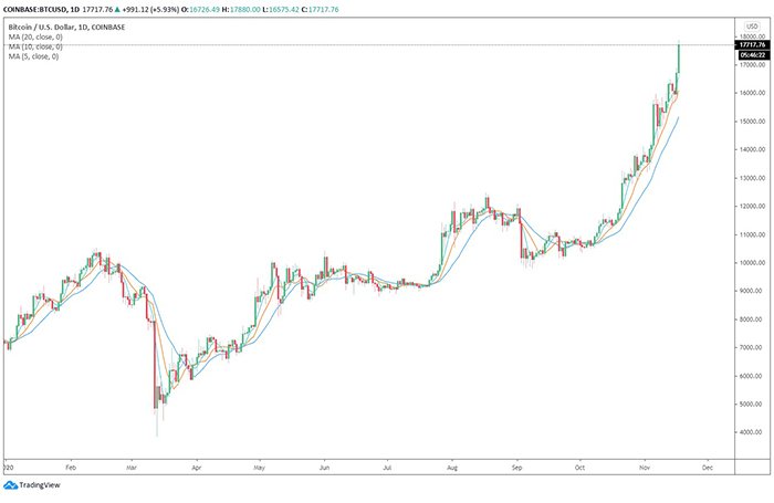 Biểu đồ ngày của BTC/USD. Nguồn: TradingView