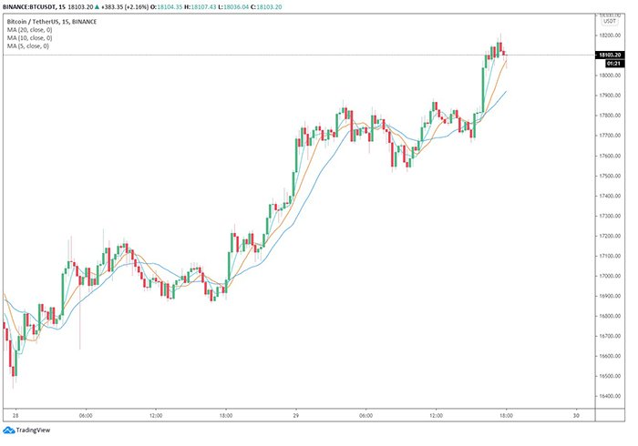 Biểu đồ 4 giờ BTC / USDT (Binance). Nguồn: TradingView.com