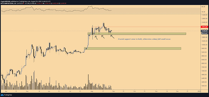 Biểu đồ 1 ngày của BTC/USD. Nguồn: TradingView