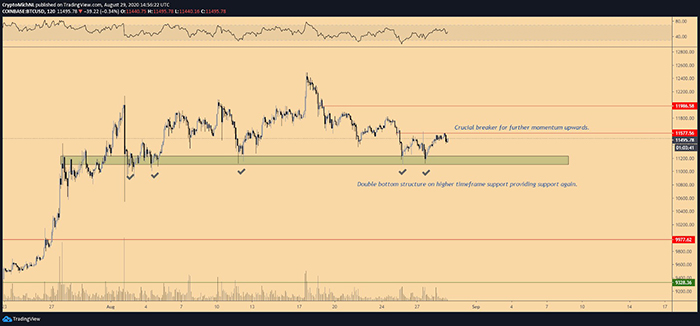 Biểu đồ 2 giờ của BTC/USD. Nguồn: TradingView