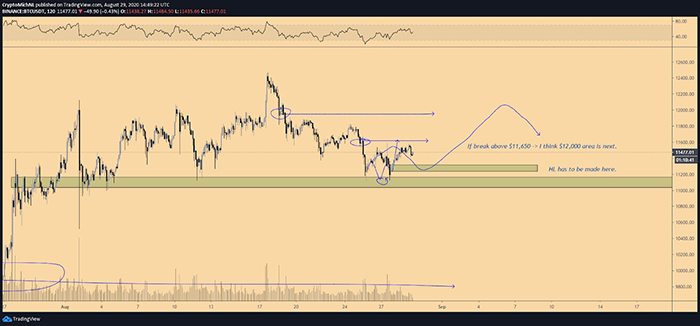 Biểu đồ kịch bản tăng giá 2 giờ của BTC/USDT. Nguồn: TradingView