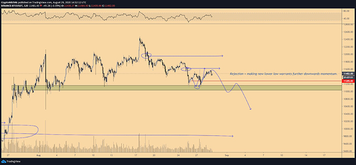 Biểu đồ kịch bản giảm giá 2 giờ của BTC/USDT. Nguồn: TradingView